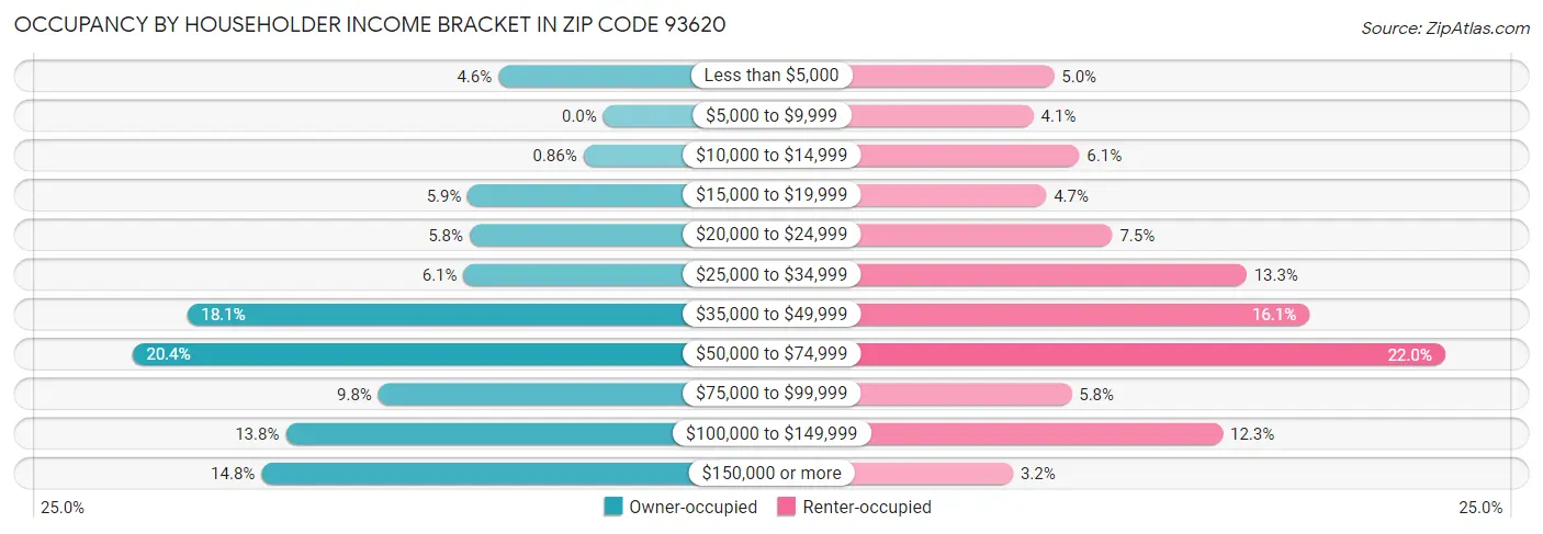 Occupancy by Householder Income Bracket in Zip Code 93620