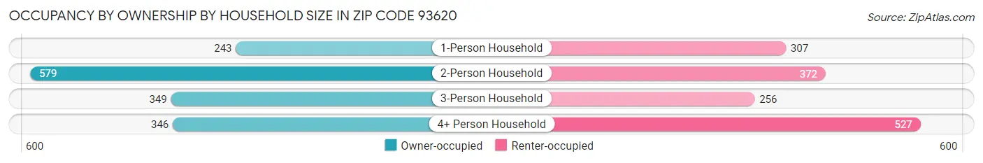Occupancy by Ownership by Household Size in Zip Code 93620