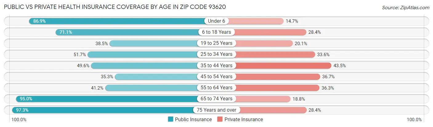 Public vs Private Health Insurance Coverage by Age in Zip Code 93620