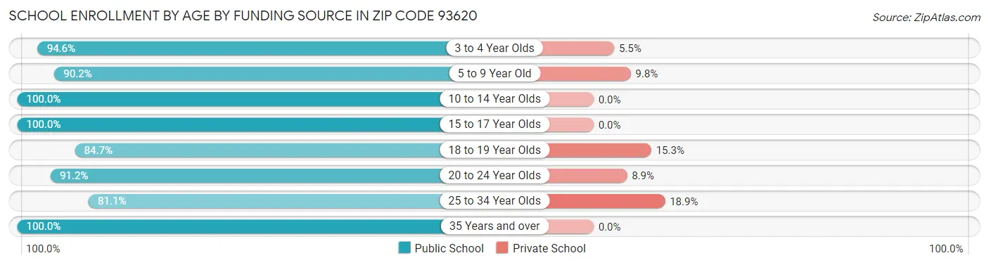School Enrollment by Age by Funding Source in Zip Code 93620