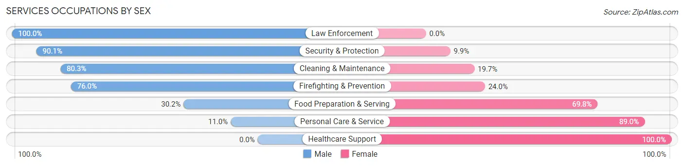 Services Occupations by Sex in Zip Code 93620