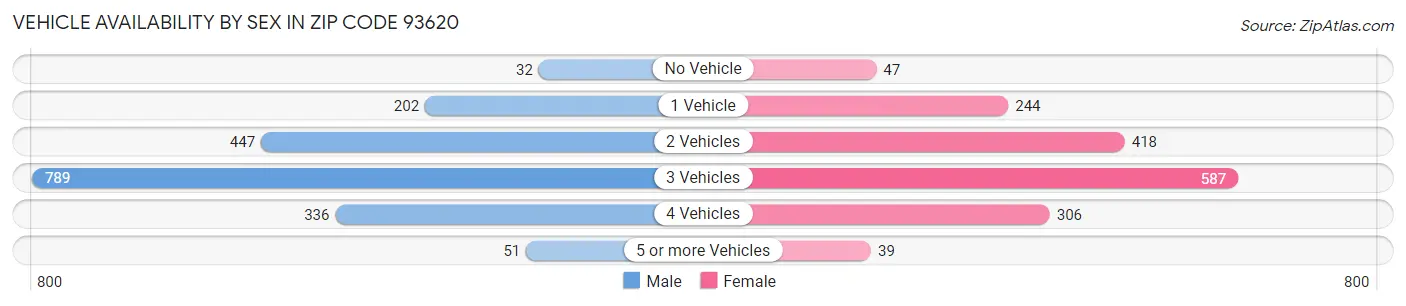 Vehicle Availability by Sex in Zip Code 93620