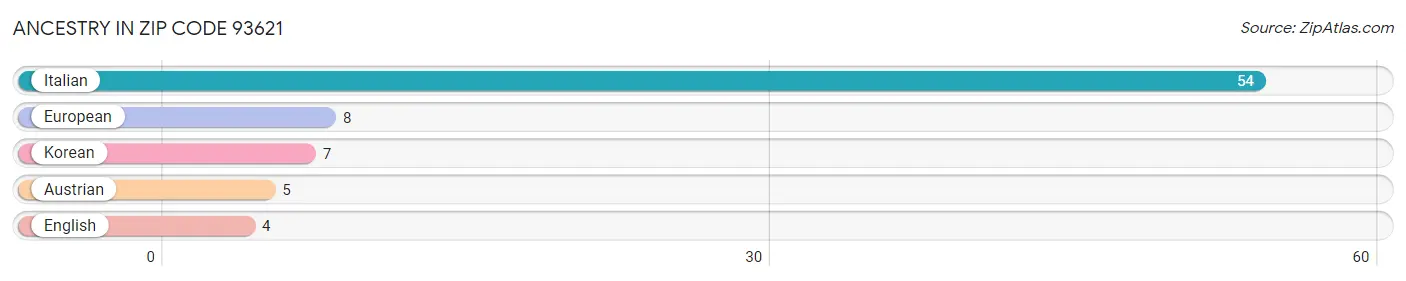 Ancestry in Zip Code 93621