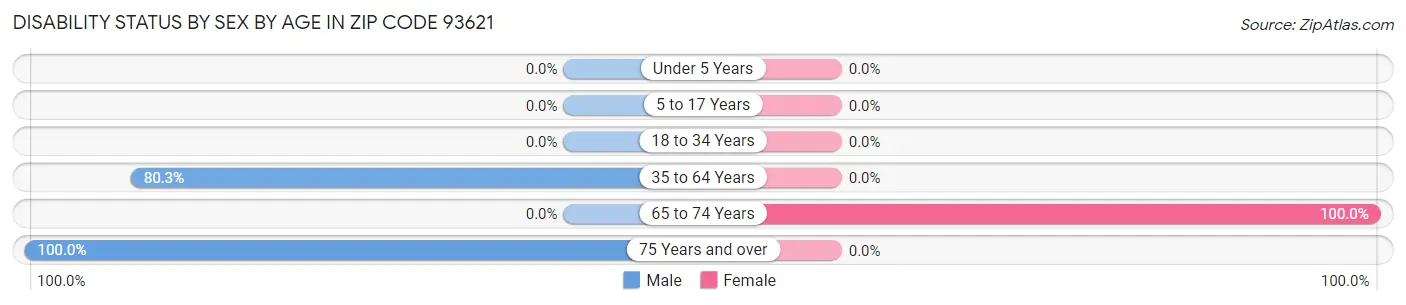 Disability Status by Sex by Age in Zip Code 93621