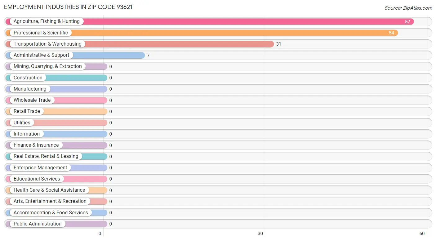 Employment Industries in Zip Code 93621