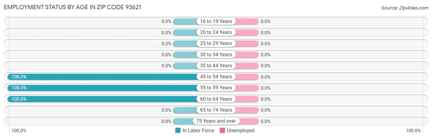 Employment Status by Age in Zip Code 93621