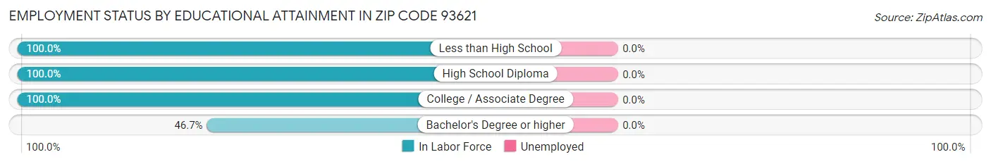 Employment Status by Educational Attainment in Zip Code 93621
