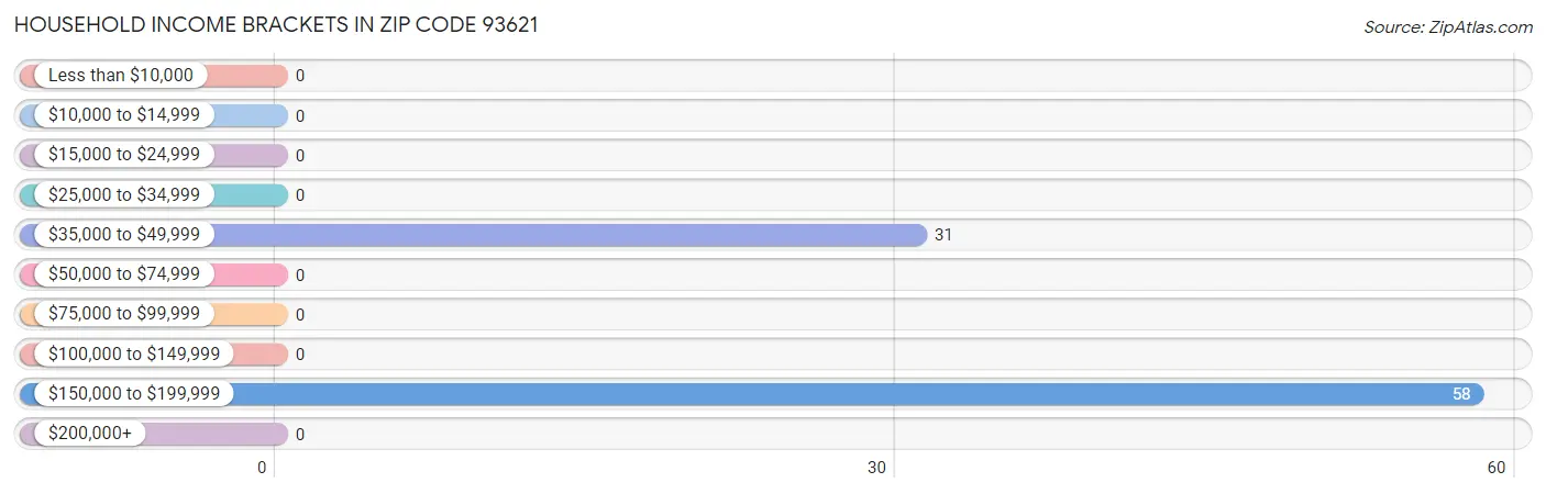 Household Income Brackets in Zip Code 93621