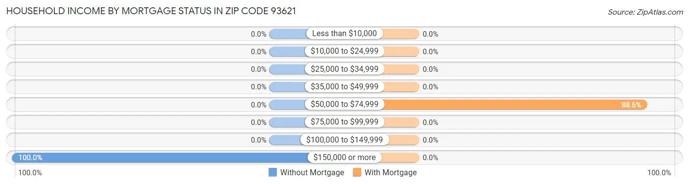 Household Income by Mortgage Status in Zip Code 93621