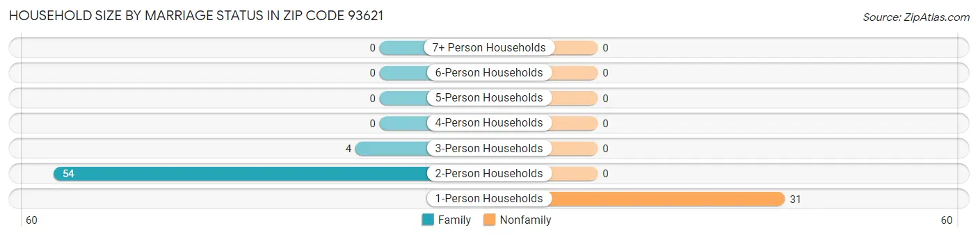 Household Size by Marriage Status in Zip Code 93621