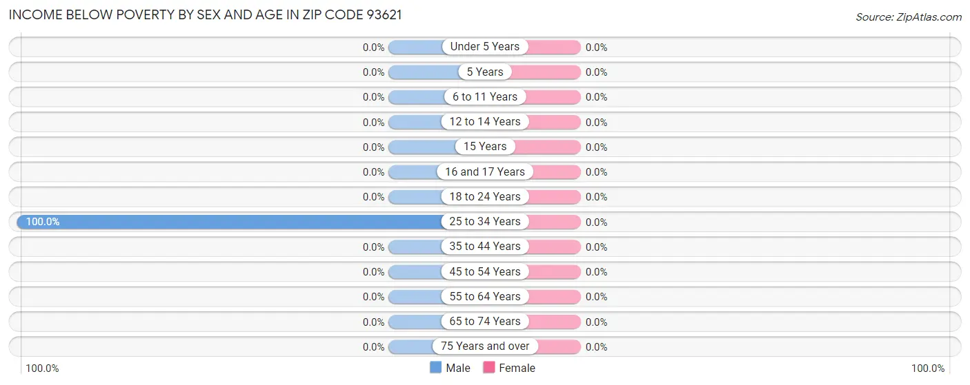 Income Below Poverty by Sex and Age in Zip Code 93621