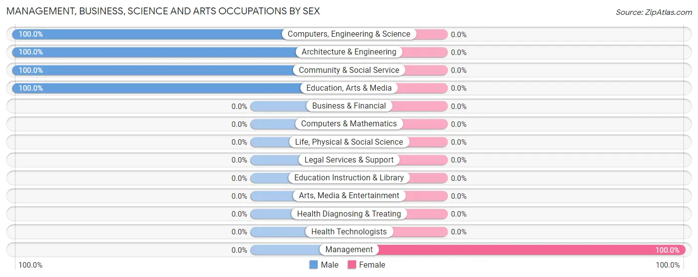 Management, Business, Science and Arts Occupations by Sex in Zip Code 93621