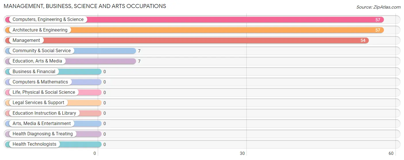 Management, Business, Science and Arts Occupations in Zip Code 93621