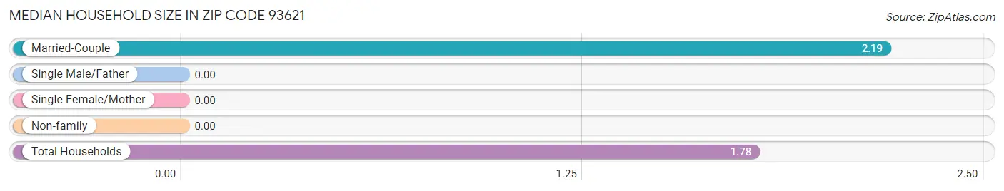 Median Household Size in Zip Code 93621