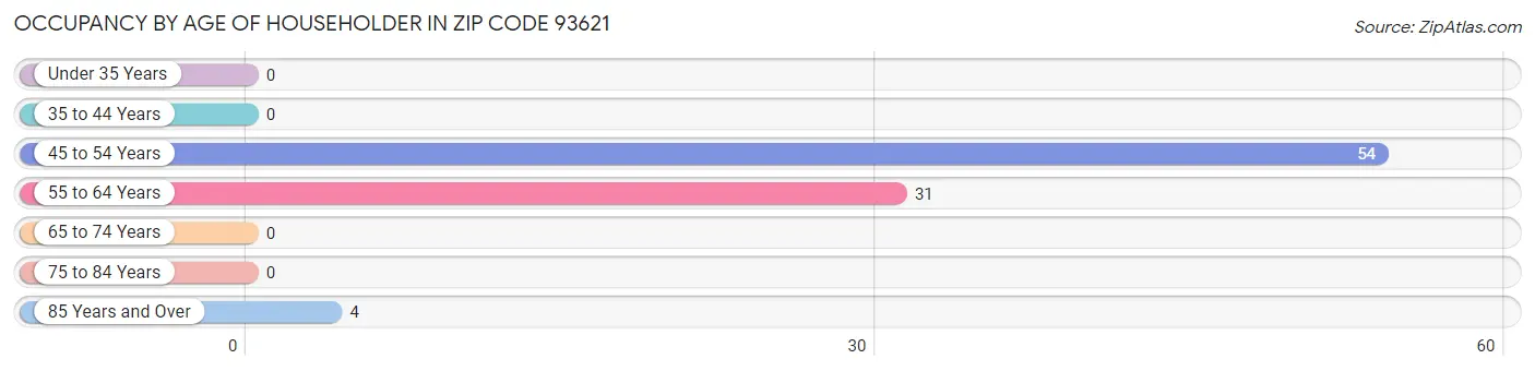 Occupancy by Age of Householder in Zip Code 93621