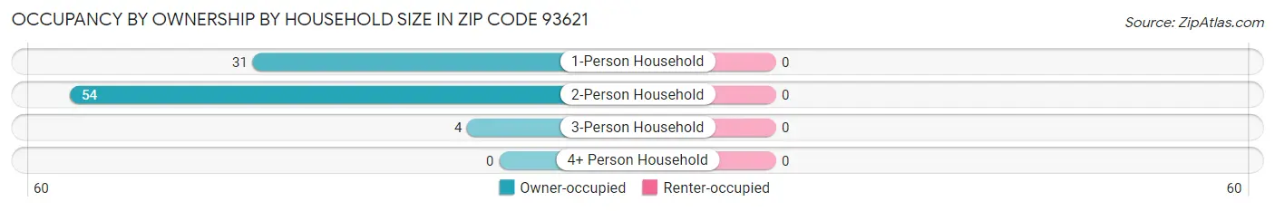 Occupancy by Ownership by Household Size in Zip Code 93621
