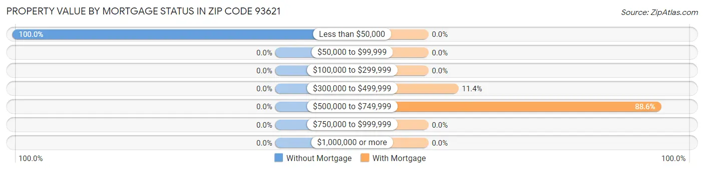 Property Value by Mortgage Status in Zip Code 93621
