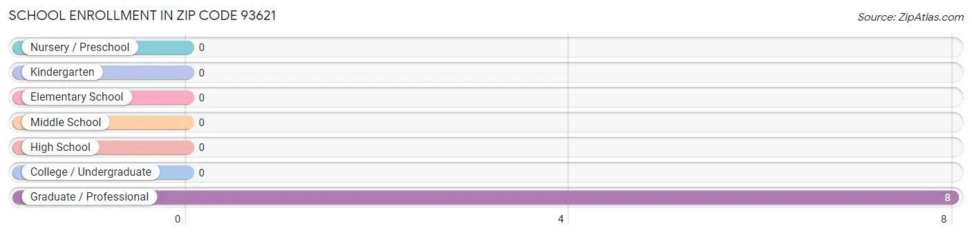 School Enrollment in Zip Code 93621