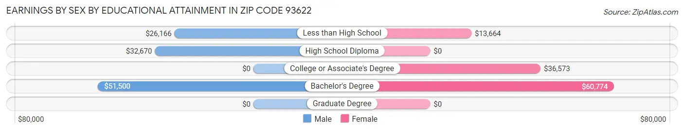Earnings by Sex by Educational Attainment in Zip Code 93622