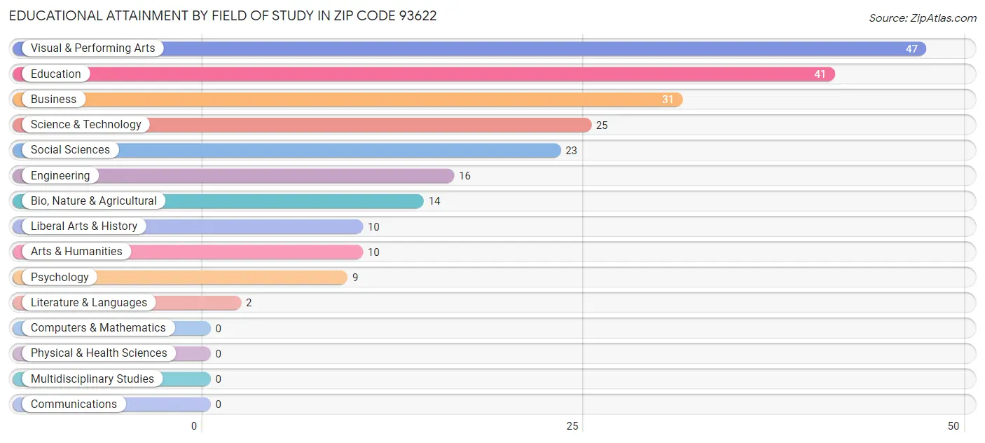 Educational Attainment by Field of Study in Zip Code 93622