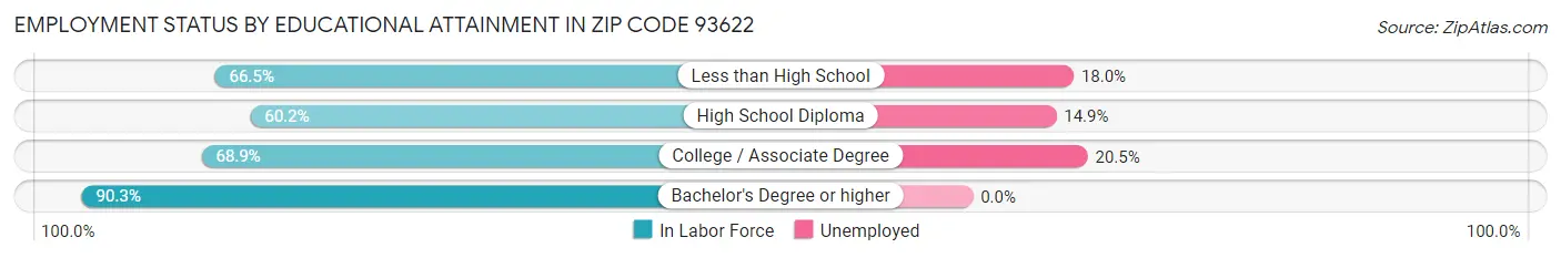 Employment Status by Educational Attainment in Zip Code 93622