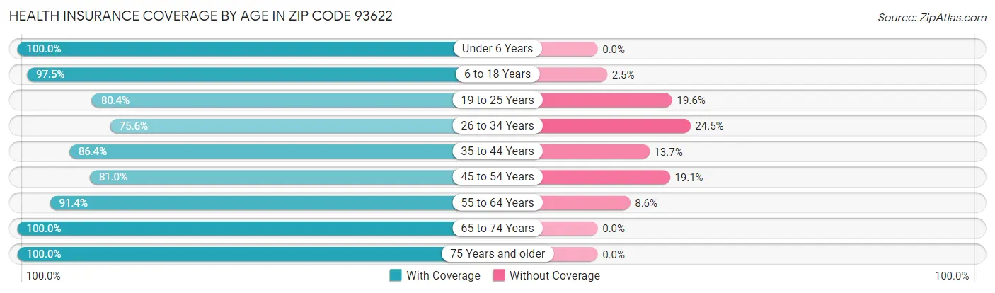 Health Insurance Coverage by Age in Zip Code 93622