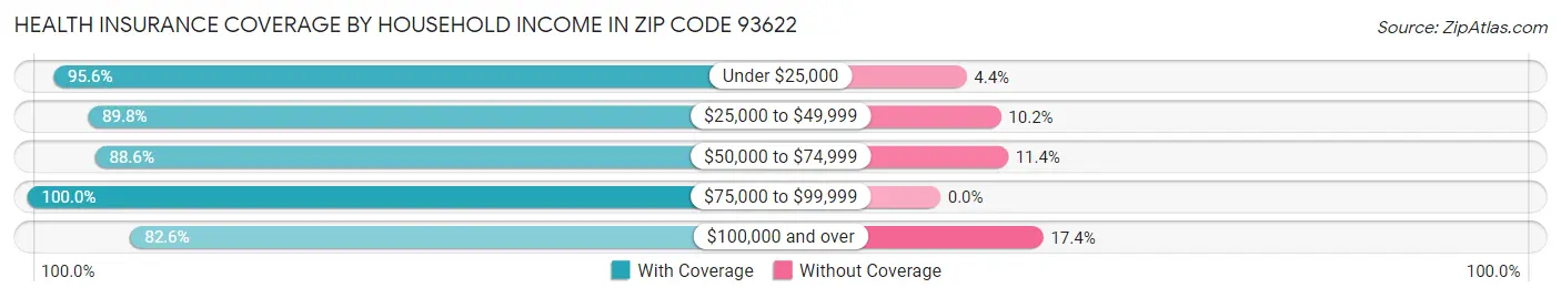 Health Insurance Coverage by Household Income in Zip Code 93622