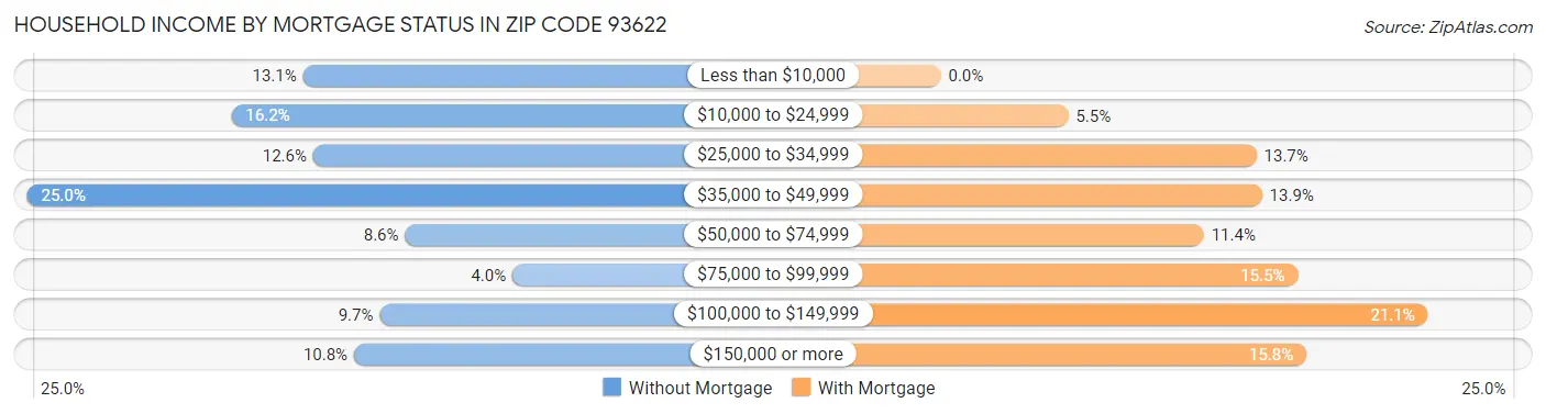 Household Income by Mortgage Status in Zip Code 93622