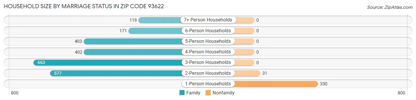 Household Size by Marriage Status in Zip Code 93622