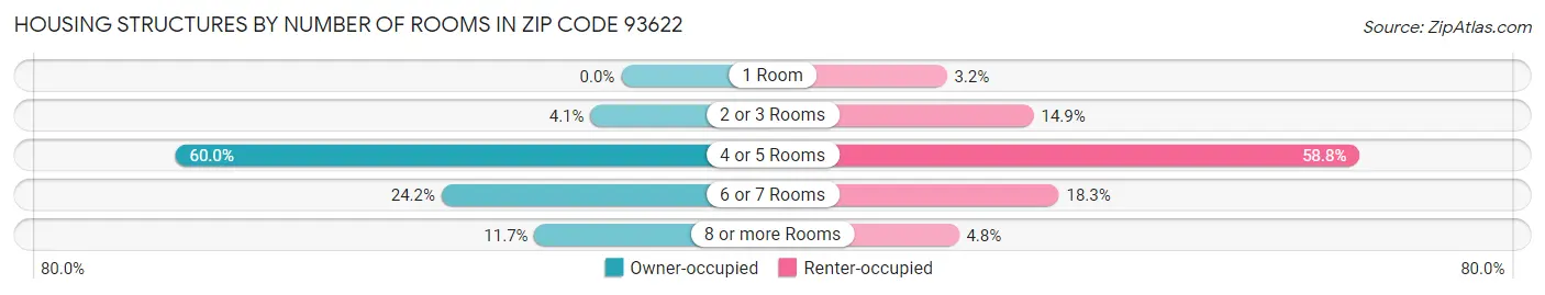 Housing Structures by Number of Rooms in Zip Code 93622