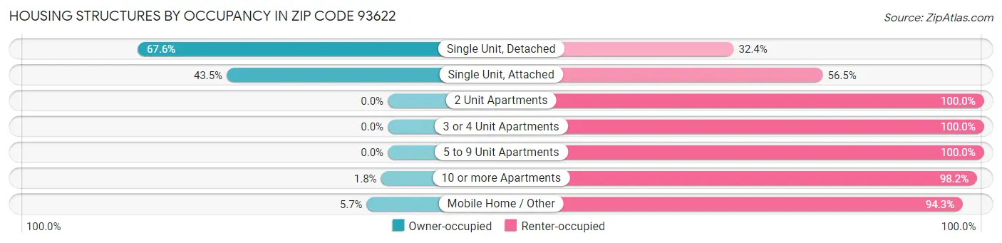 Housing Structures by Occupancy in Zip Code 93622