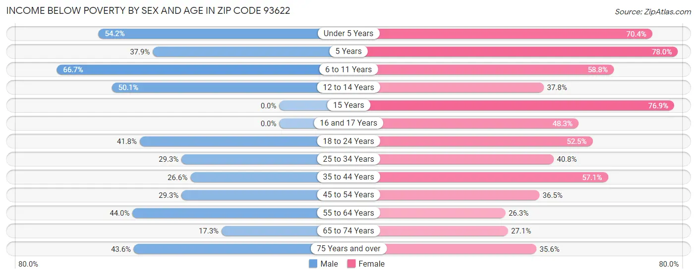 Income Below Poverty by Sex and Age in Zip Code 93622