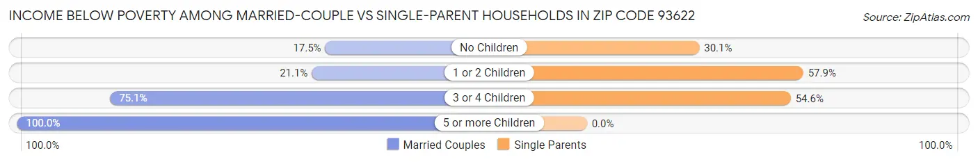 Income Below Poverty Among Married-Couple vs Single-Parent Households in Zip Code 93622