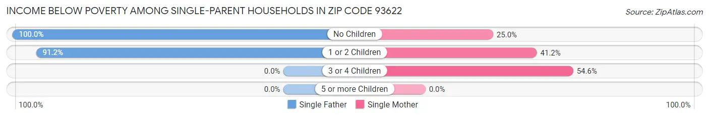 Income Below Poverty Among Single-Parent Households in Zip Code 93622