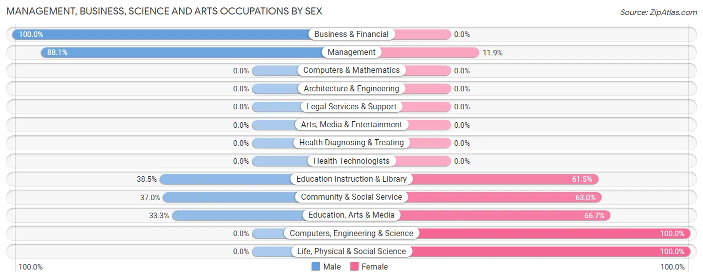 Management, Business, Science and Arts Occupations by Sex in Zip Code 93622