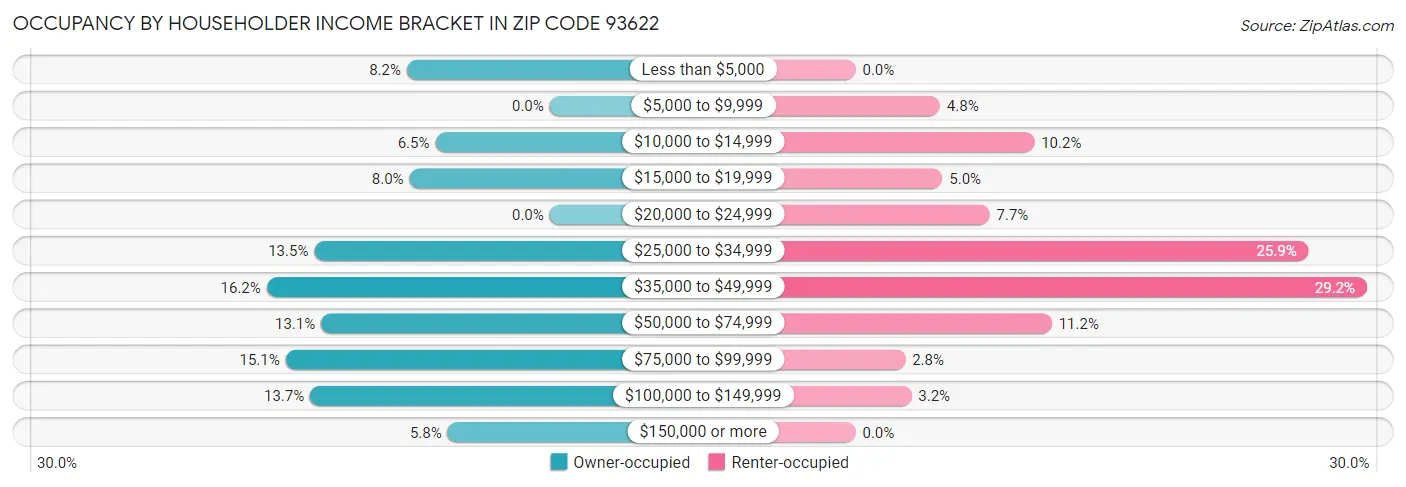 Occupancy by Householder Income Bracket in Zip Code 93622
