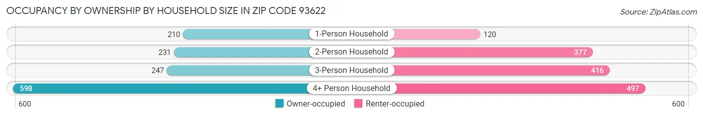 Occupancy by Ownership by Household Size in Zip Code 93622