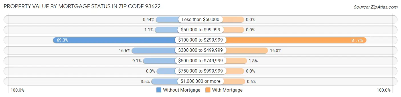 Property Value by Mortgage Status in Zip Code 93622