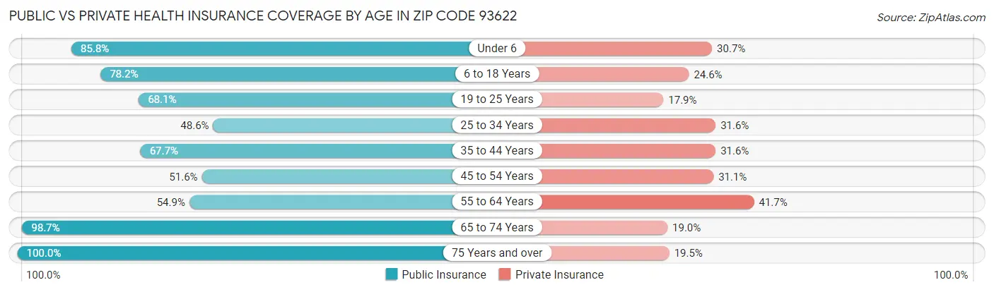 Public vs Private Health Insurance Coverage by Age in Zip Code 93622