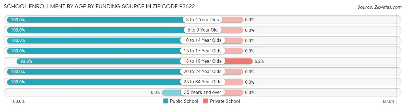School Enrollment by Age by Funding Source in Zip Code 93622