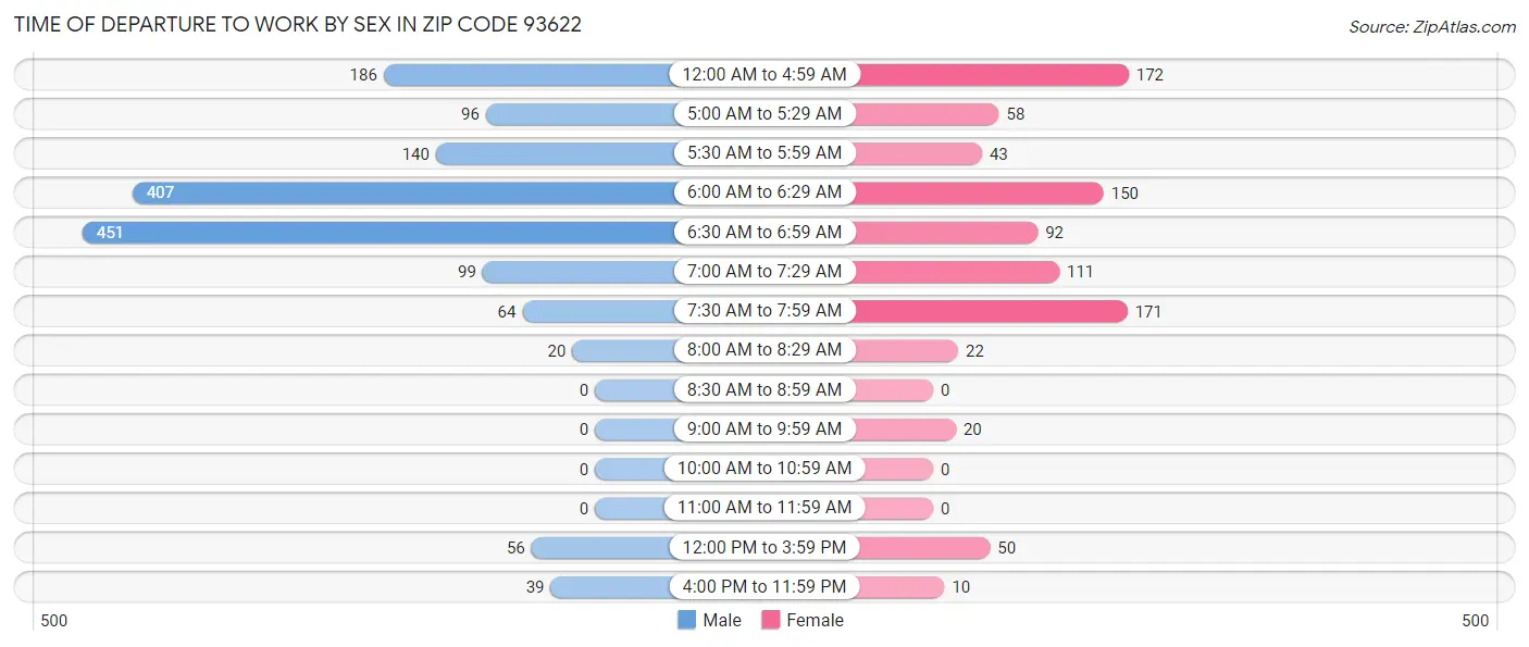 Time of Departure to Work by Sex in Zip Code 93622