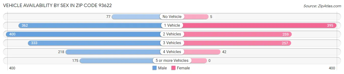 Vehicle Availability by Sex in Zip Code 93622