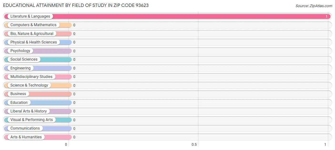 Educational Attainment by Field of Study in Zip Code 93623