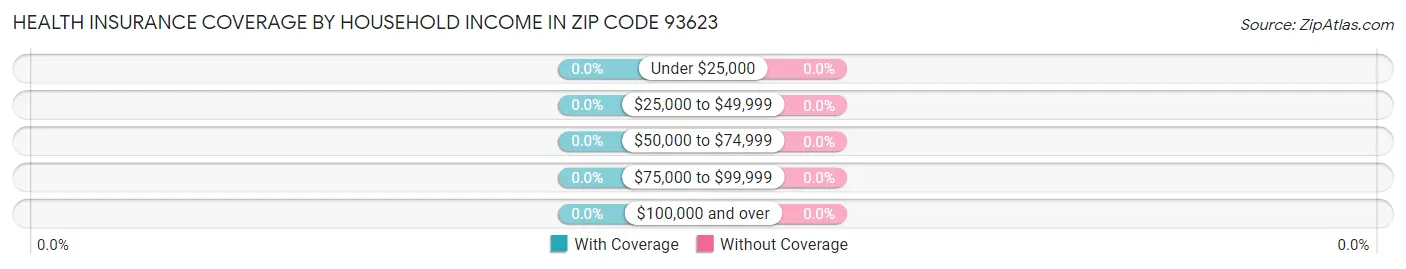 Health Insurance Coverage by Household Income in Zip Code 93623