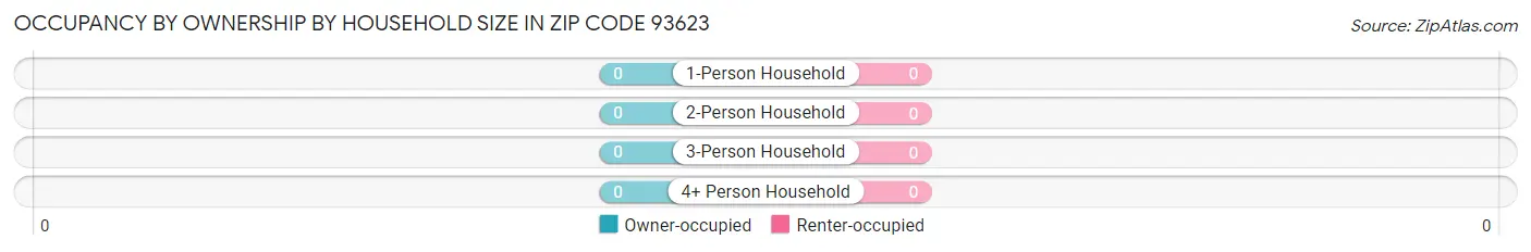 Occupancy by Ownership by Household Size in Zip Code 93623