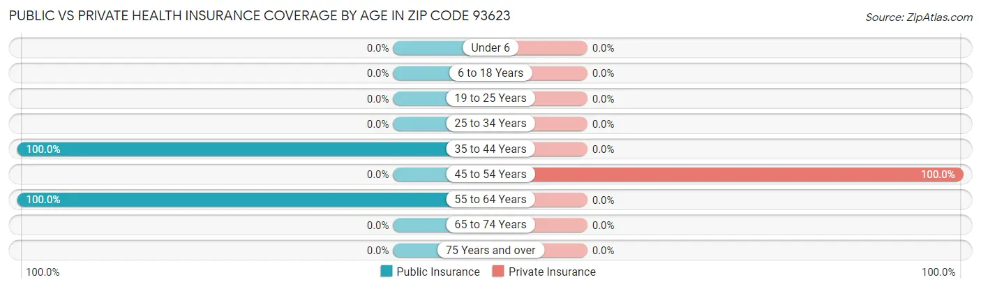 Public vs Private Health Insurance Coverage by Age in Zip Code 93623