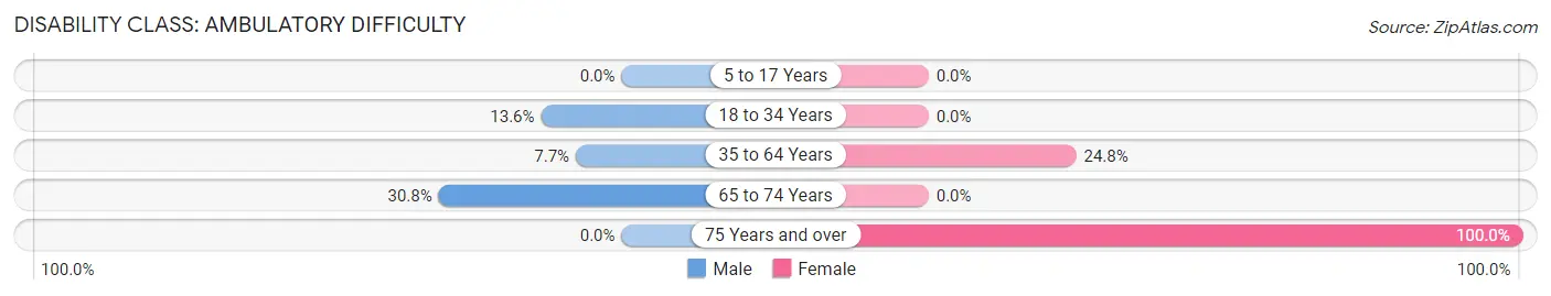 Disability in Zip Code 93624: <span>Ambulatory Difficulty</span>