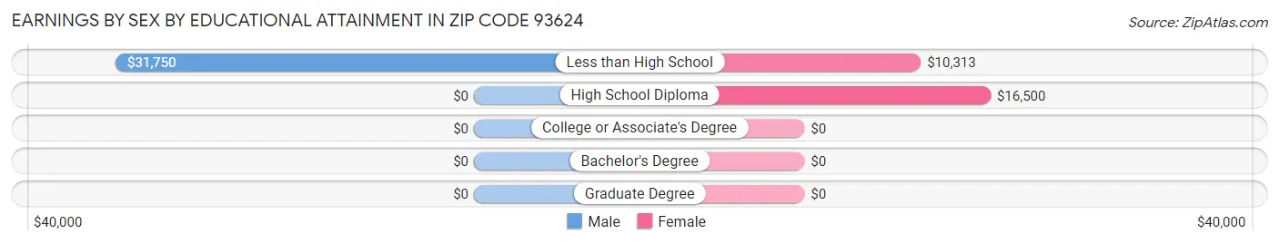 Earnings by Sex by Educational Attainment in Zip Code 93624