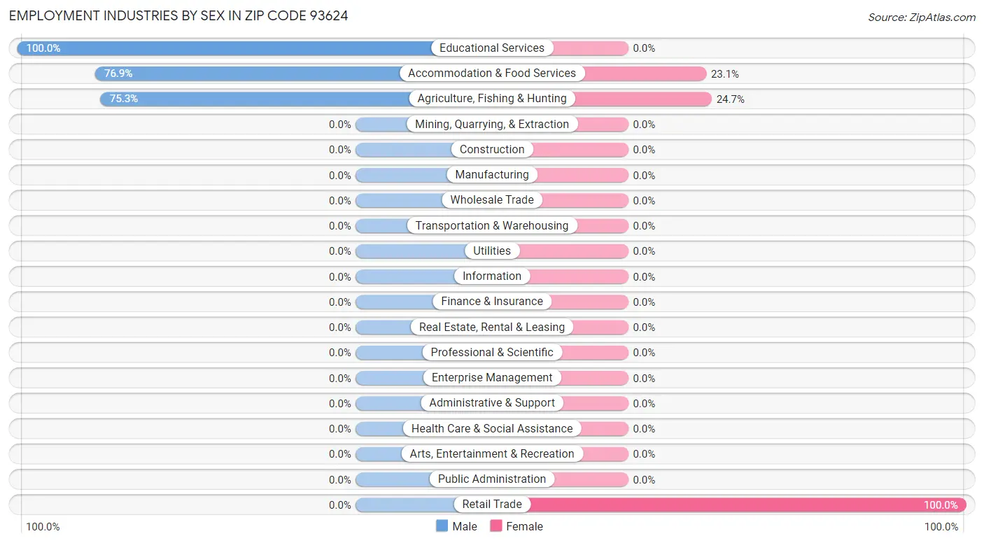 Employment Industries by Sex in Zip Code 93624