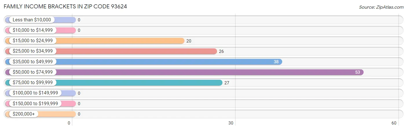 Family Income Brackets in Zip Code 93624